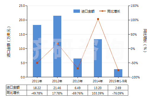 2011-2015年9月中國已沖洗供復(fù)制膠版用攝影硬、軟片(電影膠片除外)(HS37051000)進口總額及增速統(tǒng)計